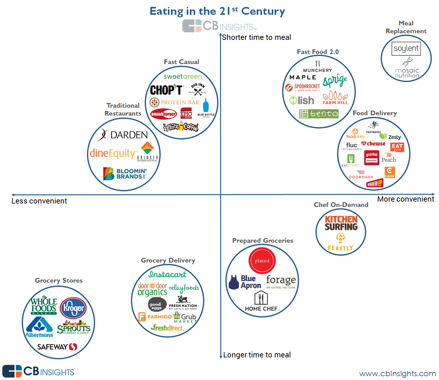 u-s-food-tech-companies-are-booming-raising-over-1b-in-2014