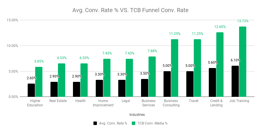Avg. Conv. Rate % VS. TCB Funnel Conv. Rate (5)